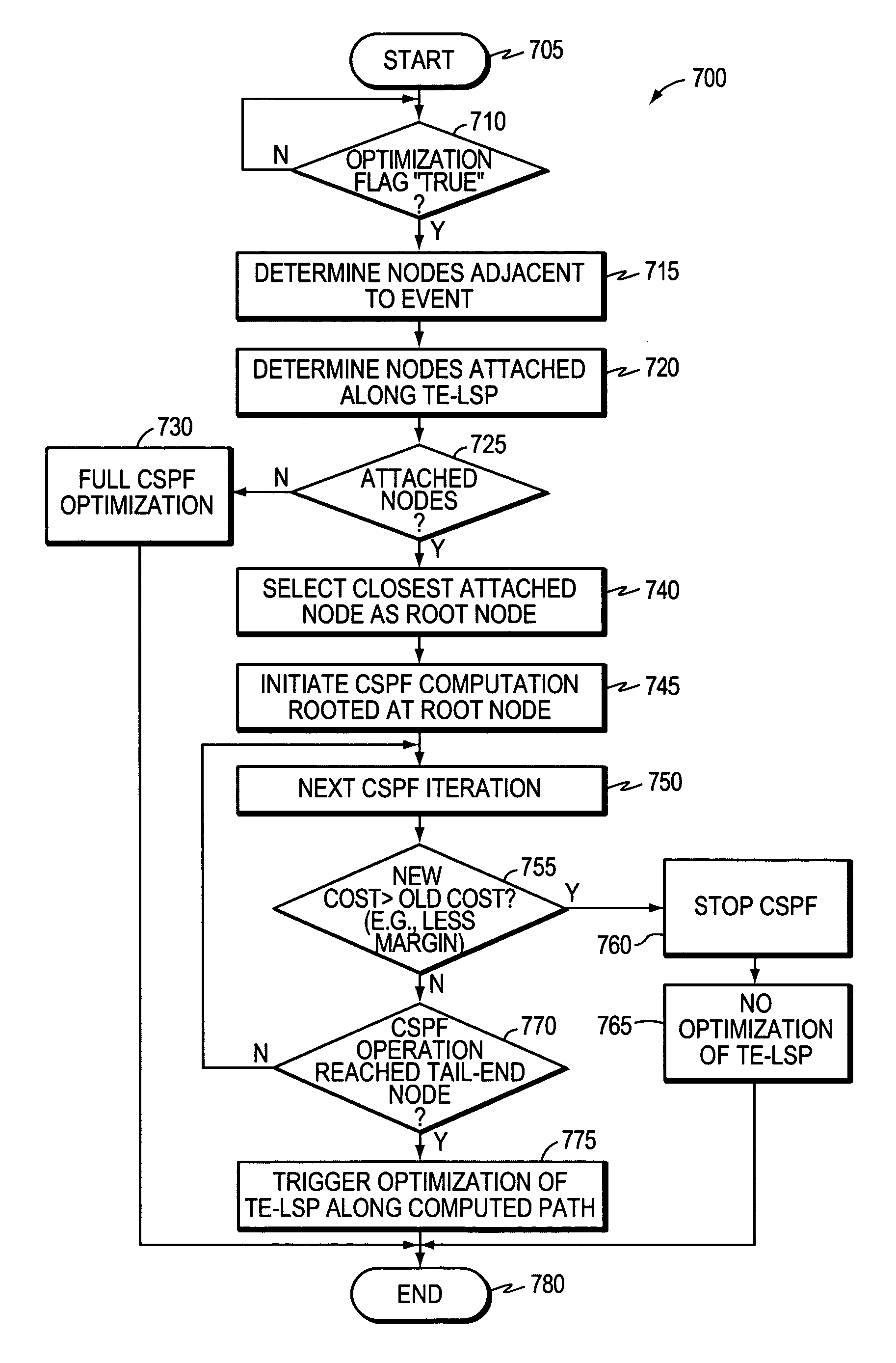 Efficient constrained shortest path first optimization technique