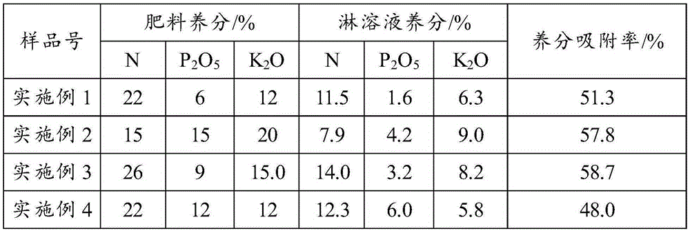 Efficient fertilizer containing biomass charcoal