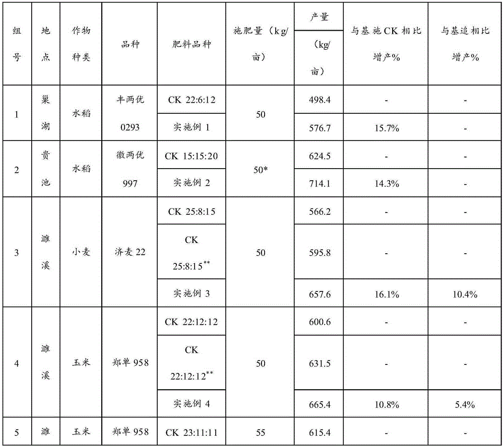 Efficient fertilizer containing biomass charcoal