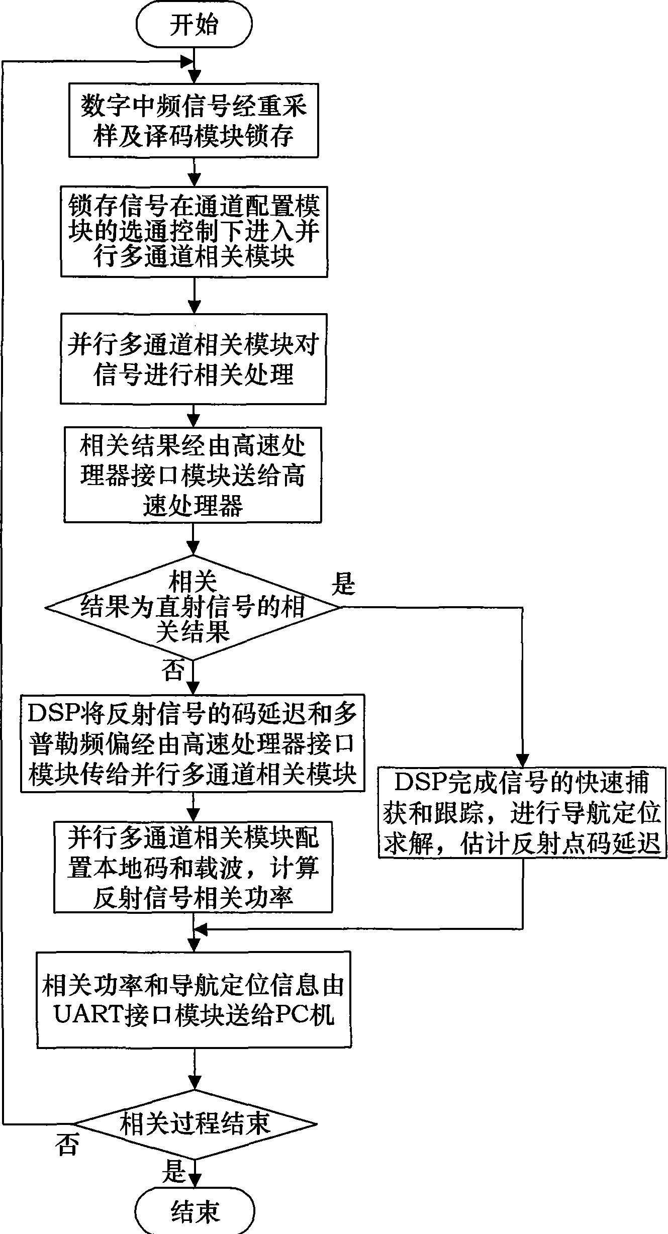 Correlated device capable of receiving and processing reflection signal of navigational satellite