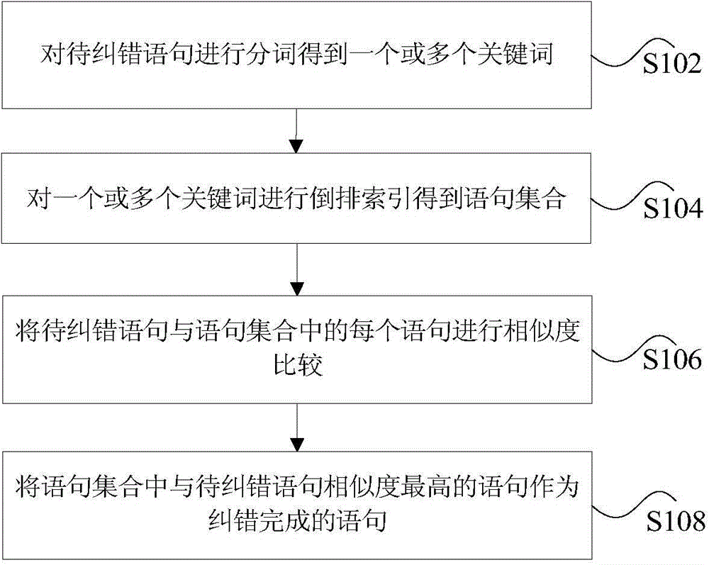 Method and device for correcting search keywords