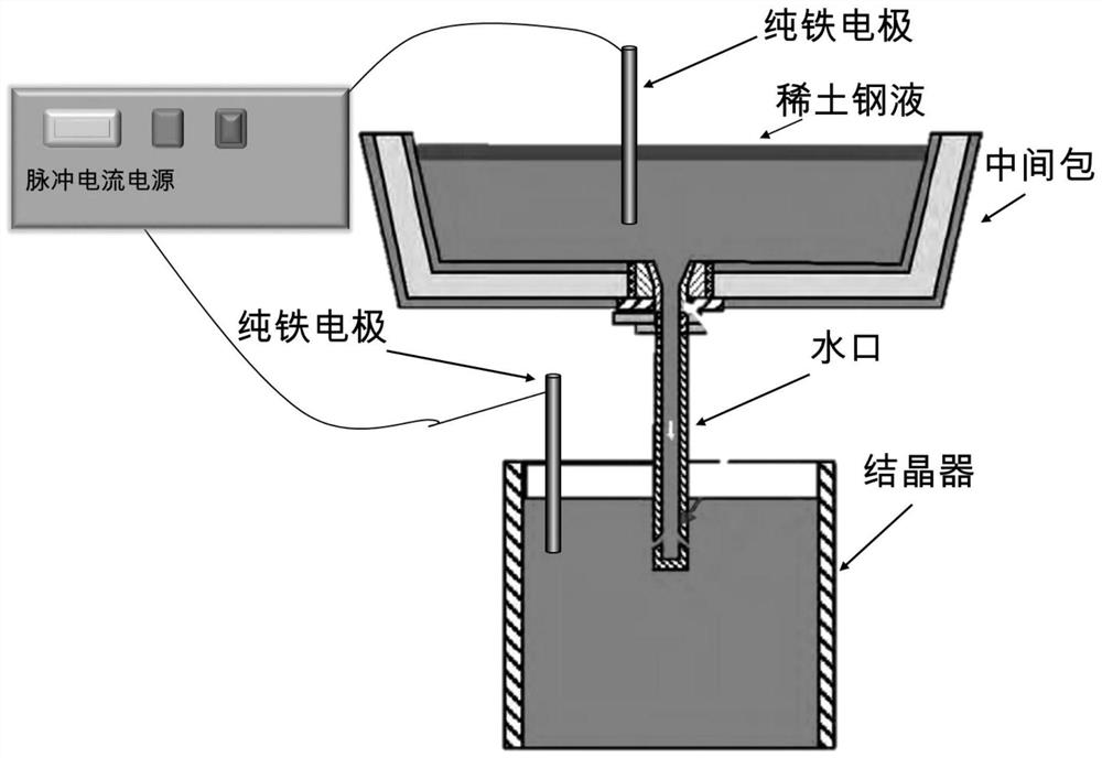 Method for inhibiting blockage of rare earth molten steel pouring nozzle through pulse currents