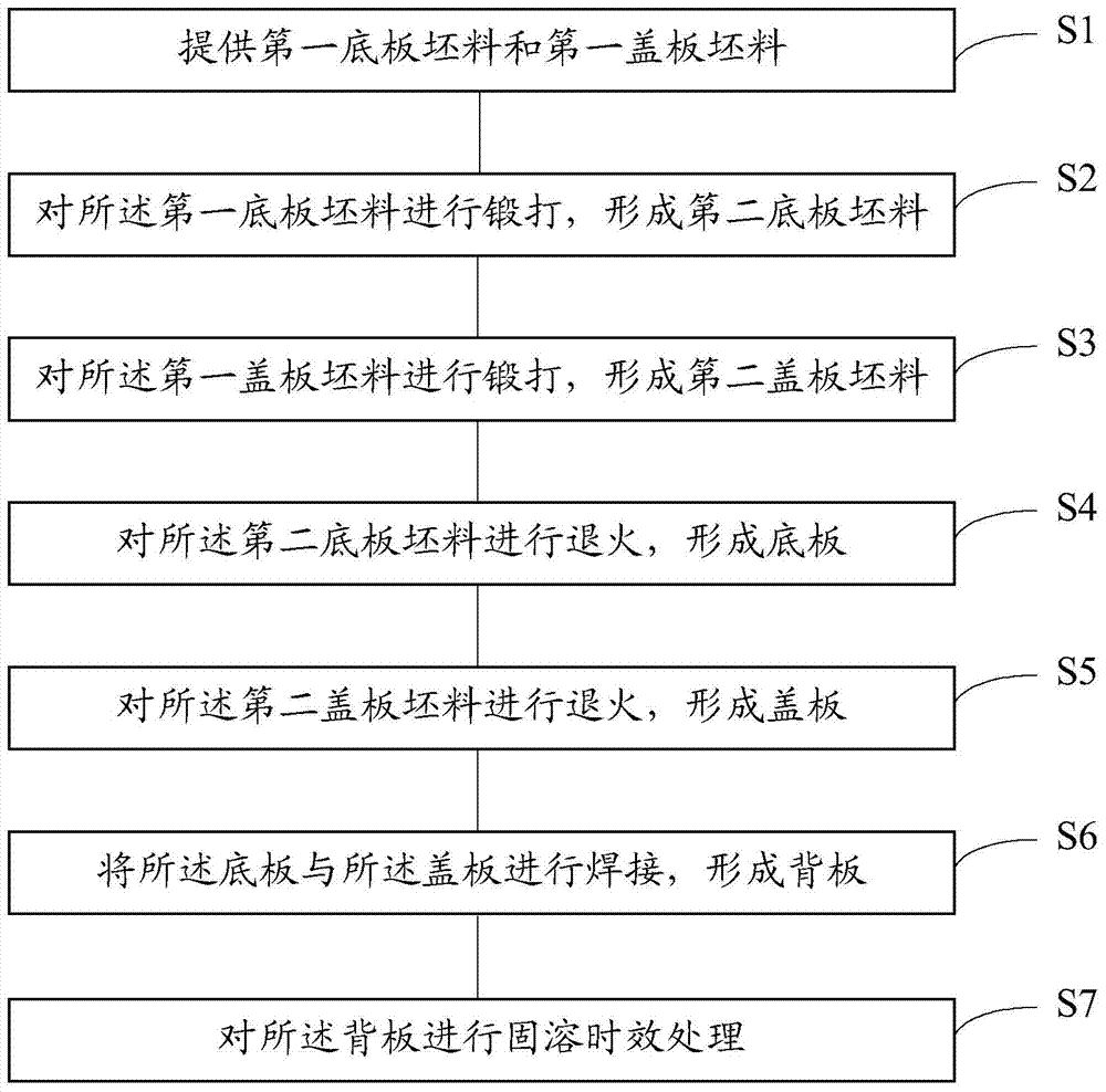 Method of forming the backplane