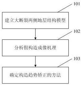 Method for correcting trend of structure near large fracture based on area conservation