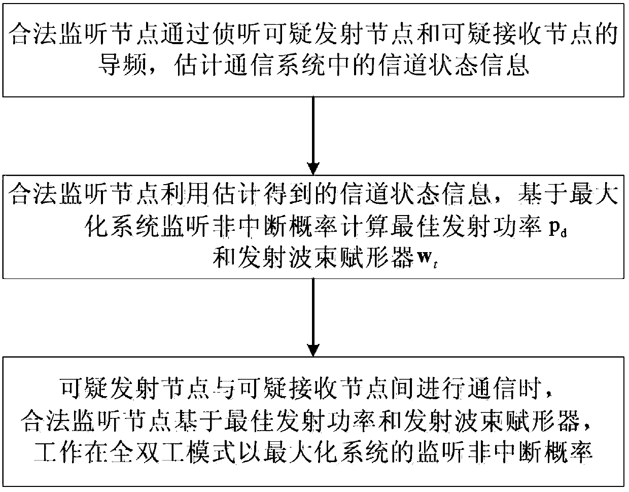 A Method Based on Active Listening to Maximize the Non-interruption Probability of System Listening