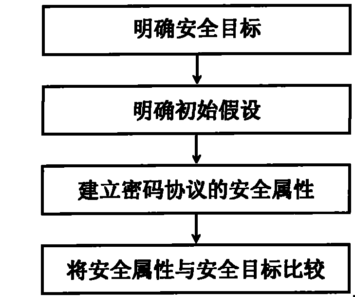 Method for establishing cipher protocol security based on trustful greenness