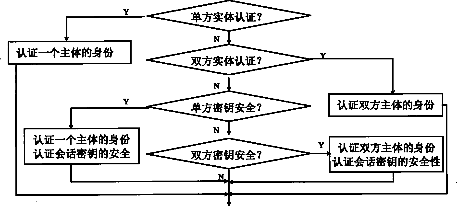 Method for establishing cipher protocol security based on trustful greenness