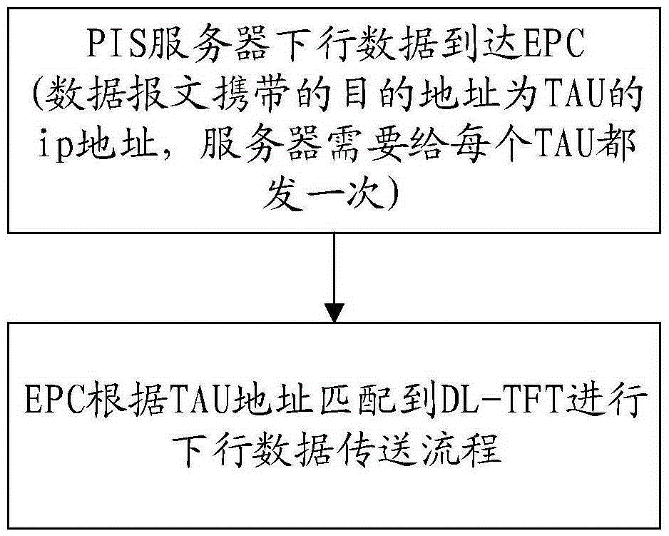 Method and device for carrying out multicasting on core net EPC