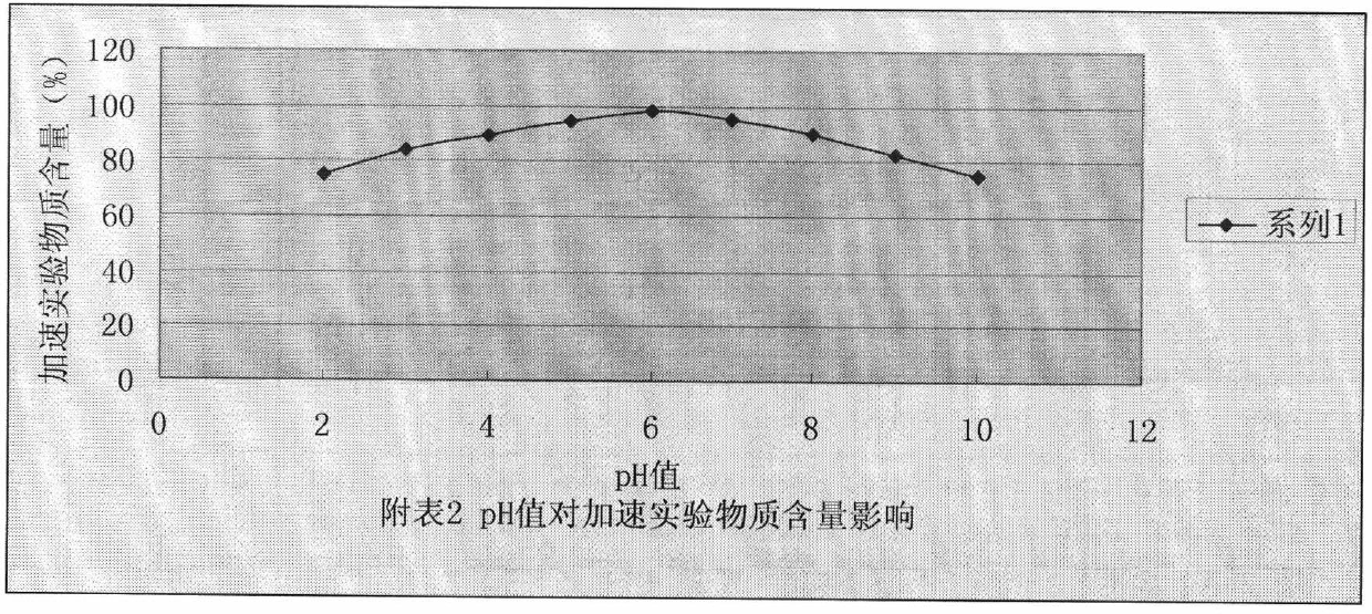 More stable nitrogen heterocyclic peptide preparation