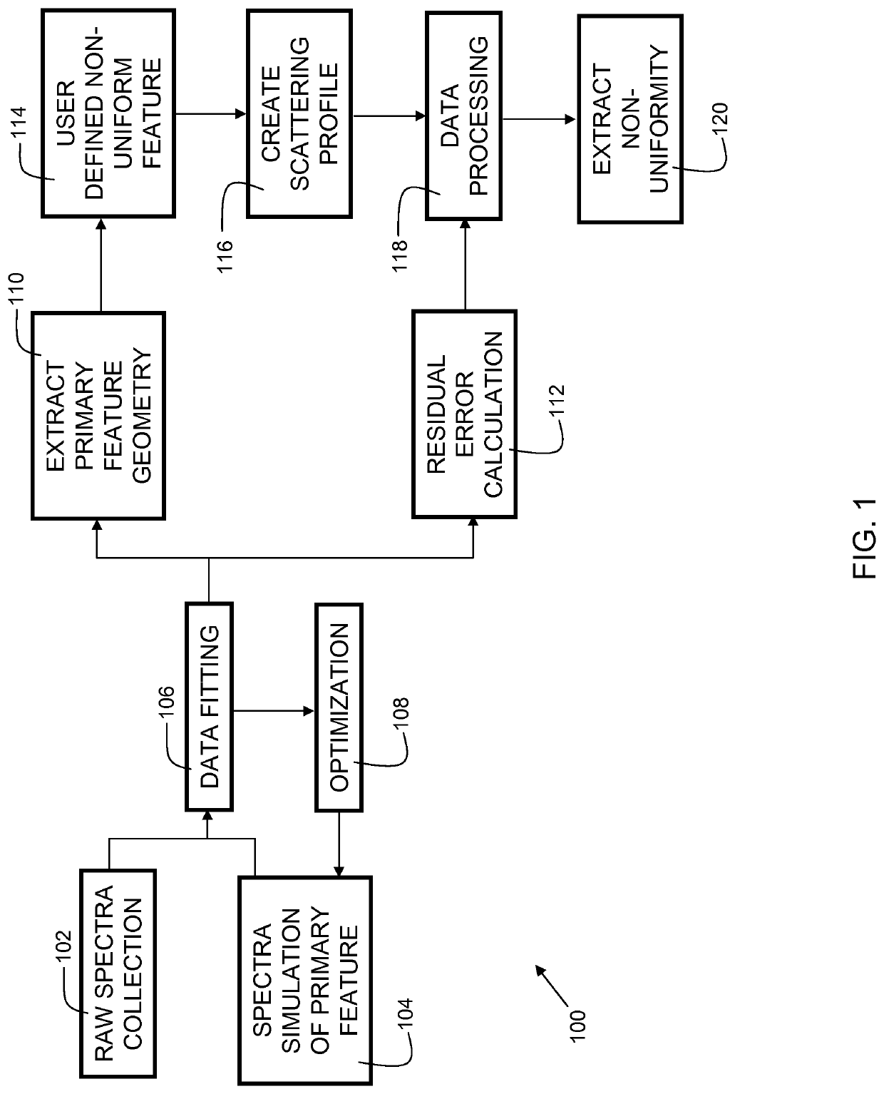 Method for quantification of process non uniformity using model-based metrology