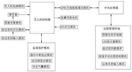 Automatic transmission and delivery system and method based on unmanned aerial vehicle