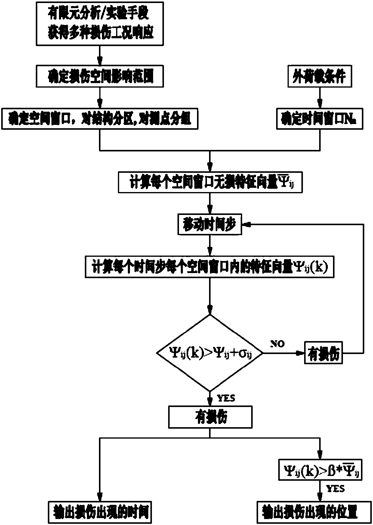 Improved PCA damage detection method under spatiotemporal window