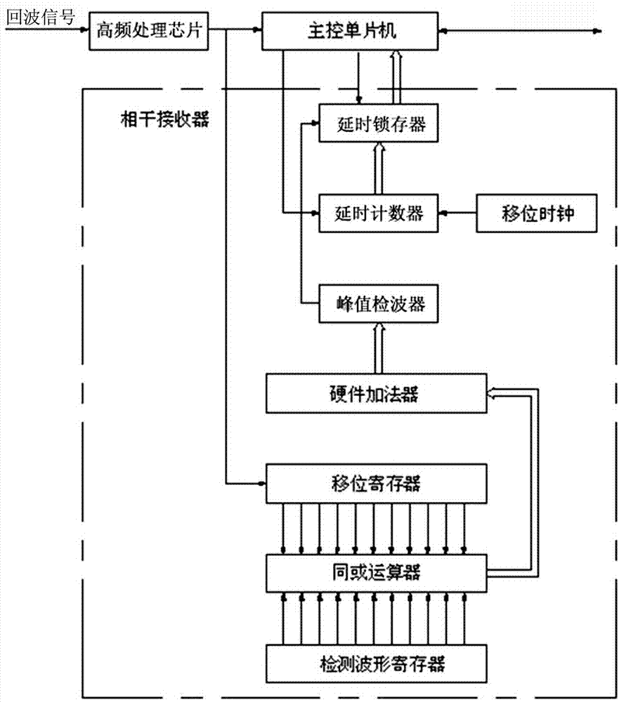 Accurate positioning method based on echo coherence effect