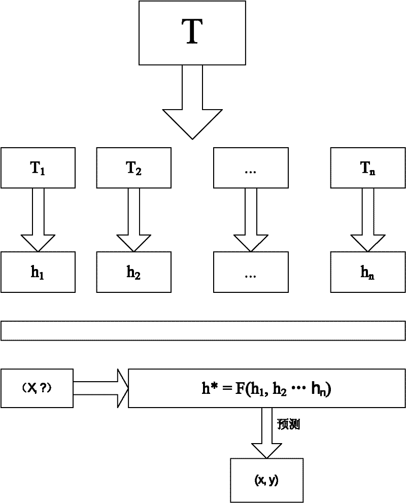 A short-term power load forecasting method based on ensemble learning