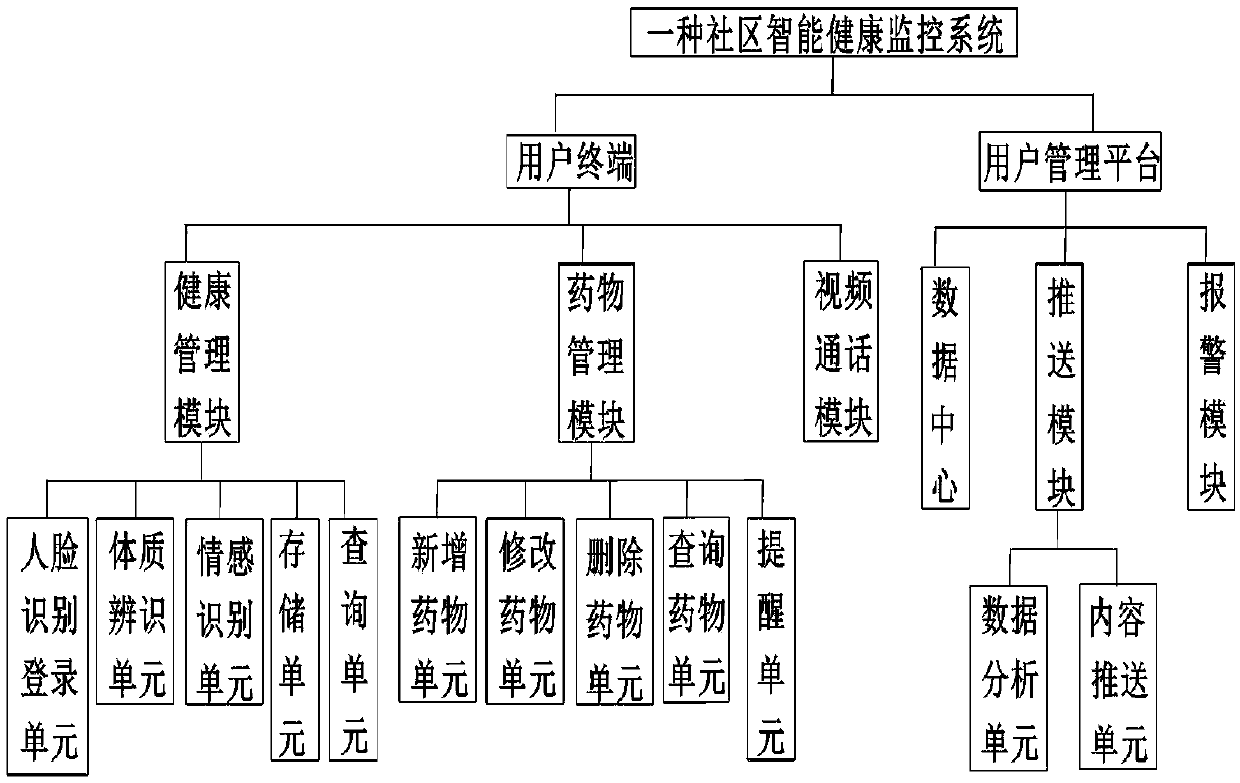 Community intelligent health monitoring system