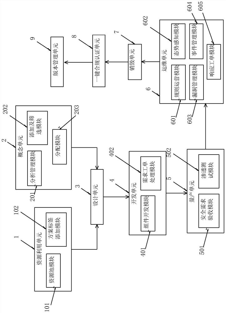 Overall management system for automobile network security system