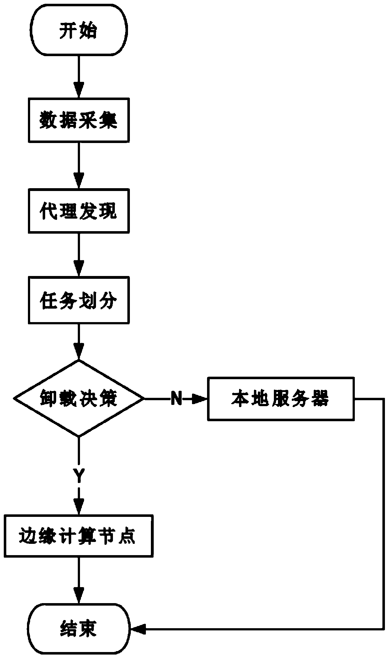 Traffic data-oriented end-edge cooperative computing unloading method