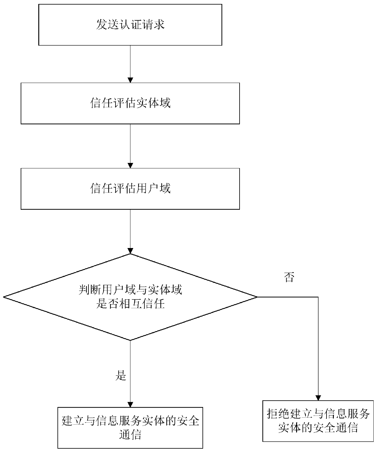 Cross-domain authentication method of information service entity based on domain proxy trust value