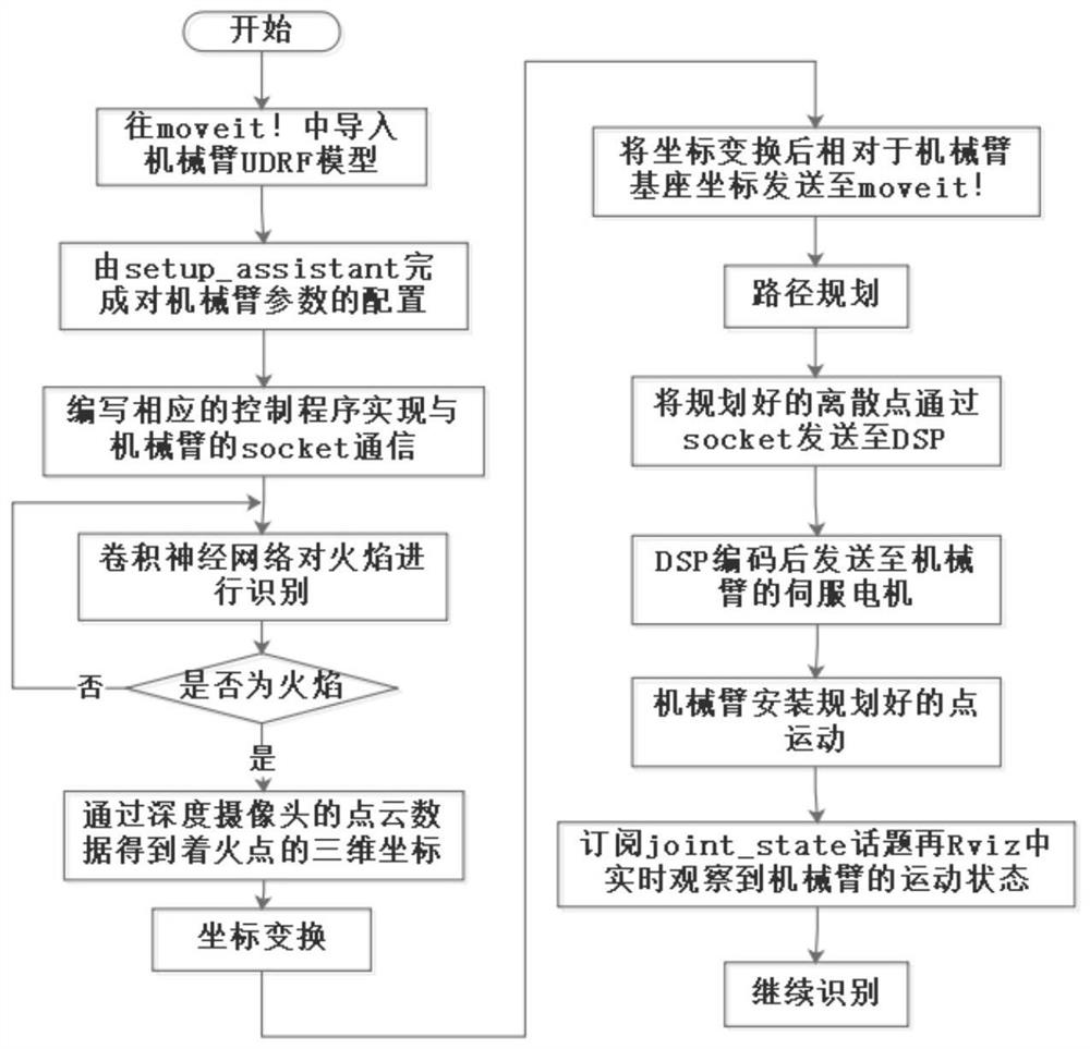 Multi-fire-fighting inspection collaborative robot system based on integral reinforcement learning