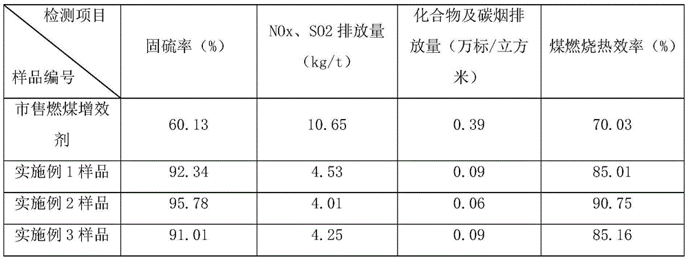 An yttrium oxide containing environmental-friendly coal-saving synergist