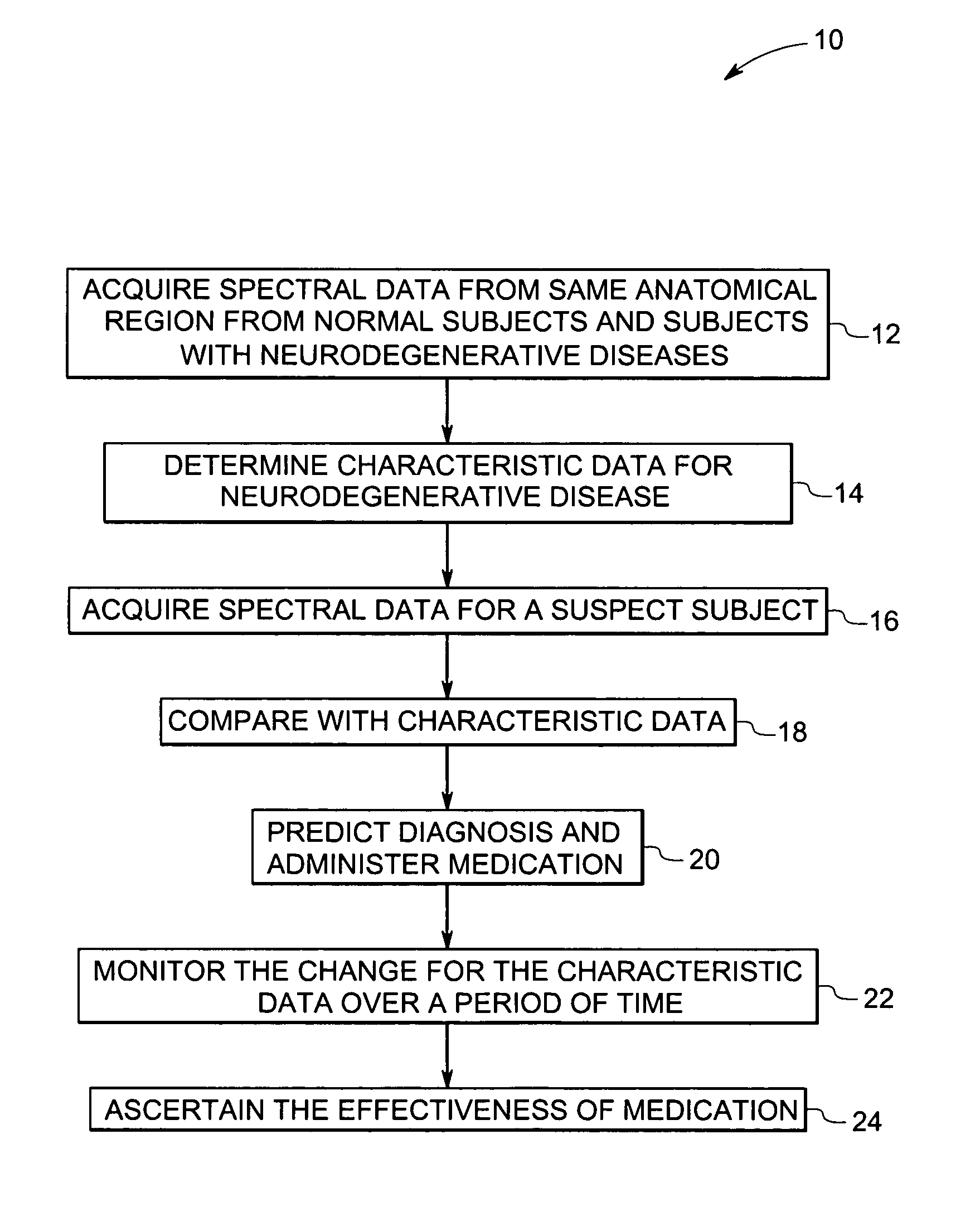 Methods and systems for detection and monitoring of neurodegenerative diseases using magnetic resonance spectroscopy