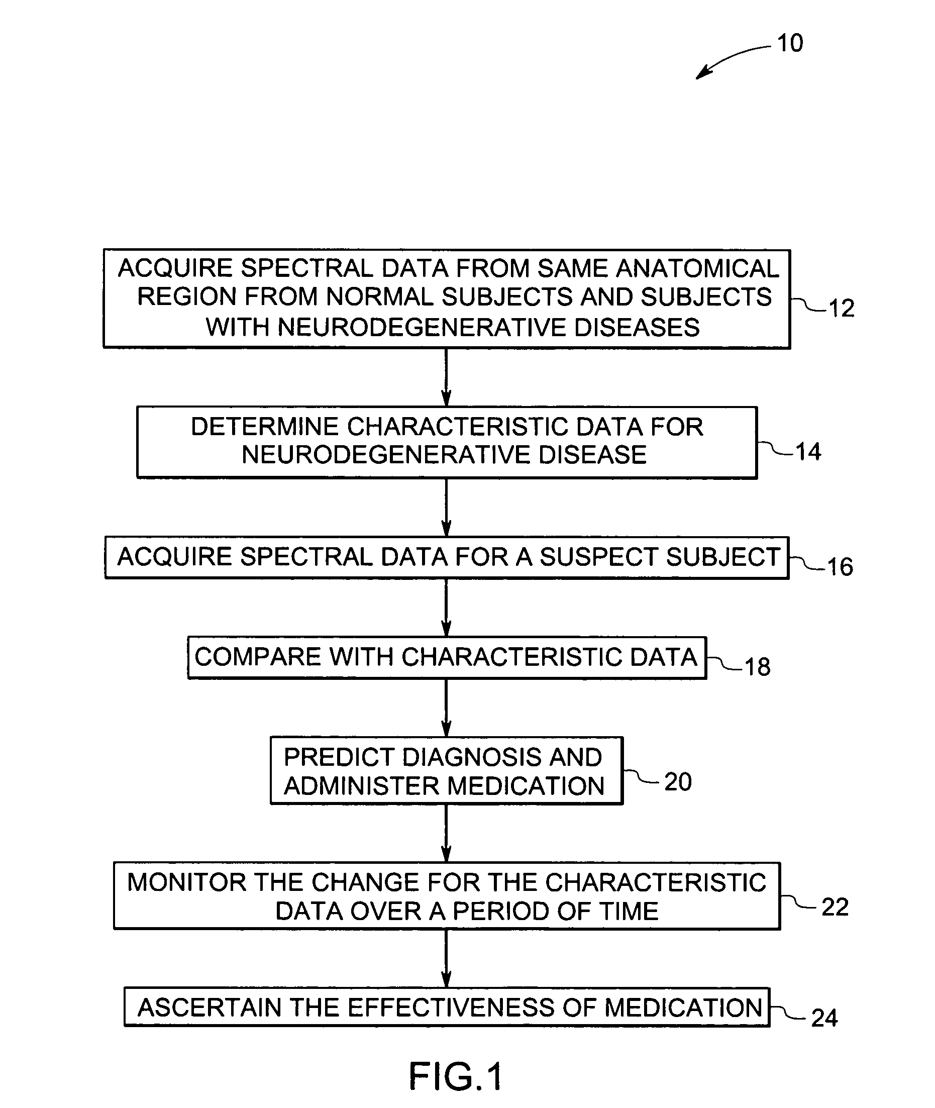 Methods and systems for detection and monitoring of neurodegenerative diseases using magnetic resonance spectroscopy