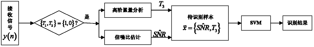 Distributed collaborative signal identification method based on blind estimation of higher order statistics and signal to noise ratio