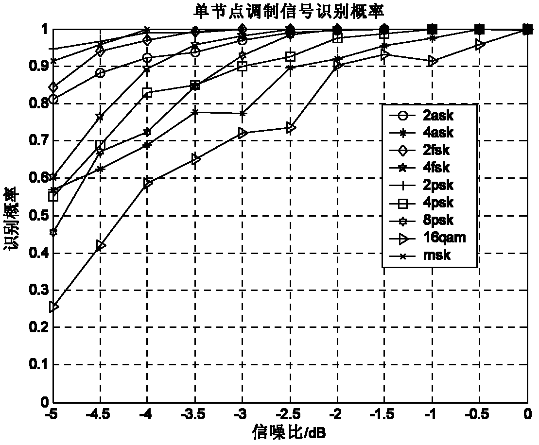 Distributed collaborative signal identification method based on blind estimation of higher order statistics and signal to noise ratio