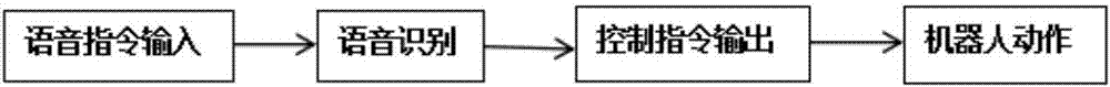 Deep learning-based intelligent industrial robot speech interaction and control method