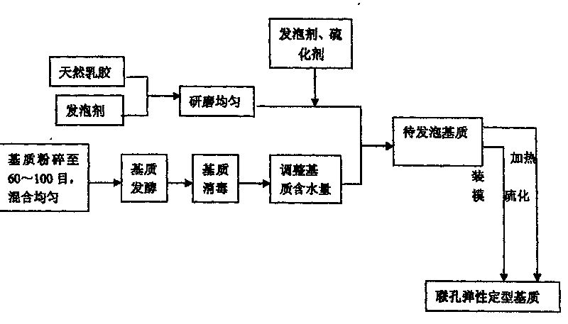 Soilless culture medium and its preparing method