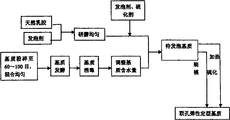 Soilless culture medium and its preparing method