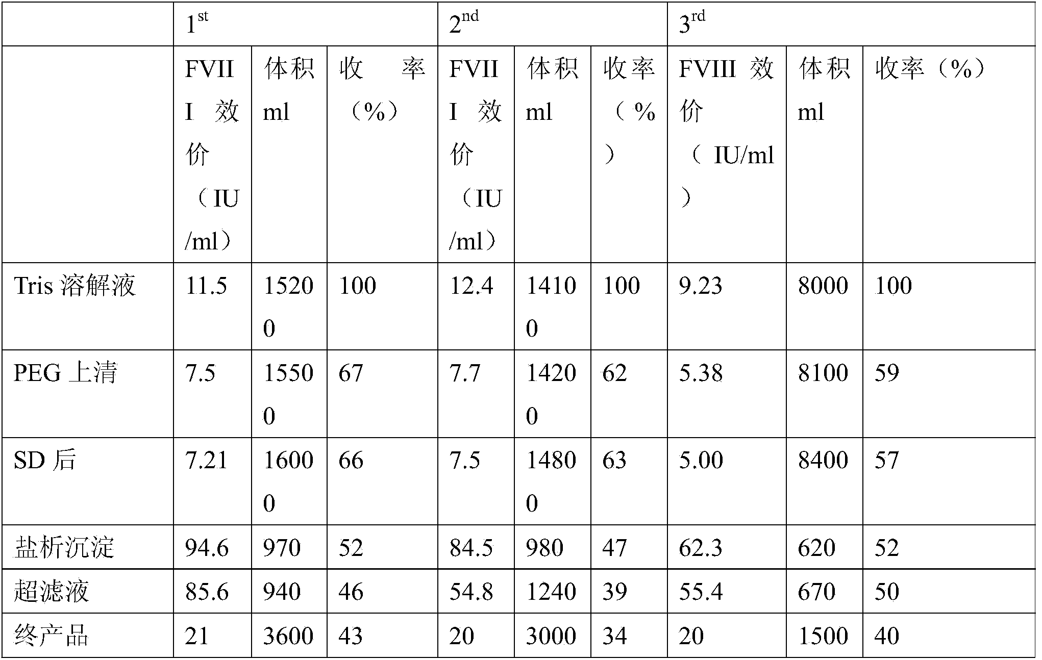 Method for preparing cryoprecipitate and method for preparing blood coagulation factor VIII preparation by using cryoprecipitate