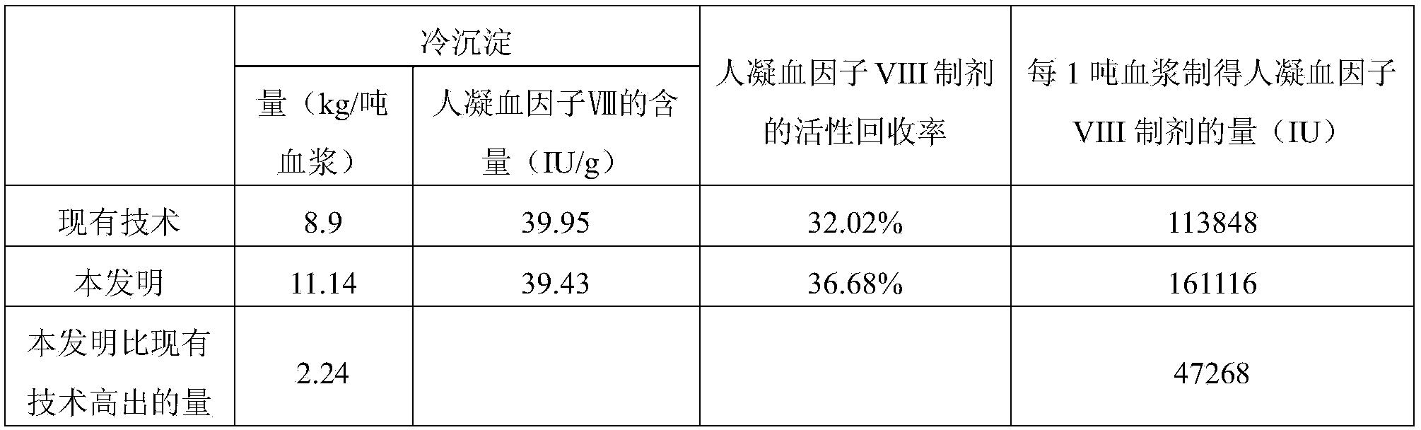 Method for preparing cryoprecipitate and method for preparing blood coagulation factor VIII preparation by using cryoprecipitate