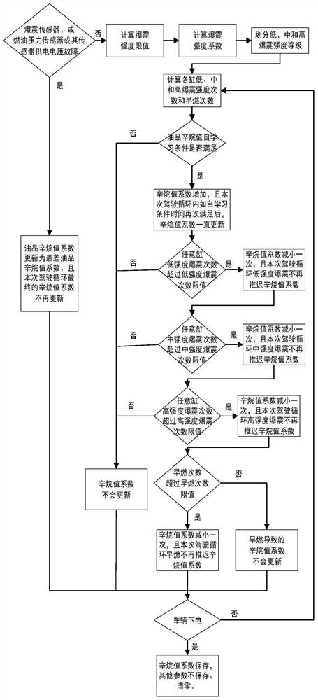 Oil octane number self-learning method and system