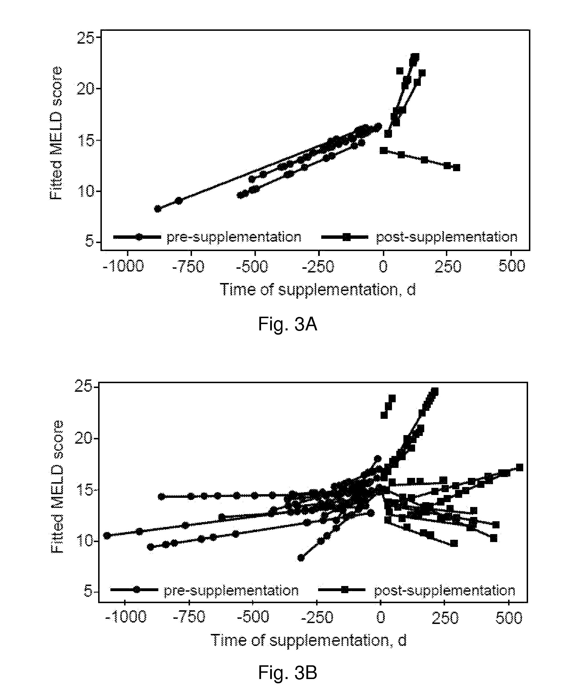 Methods for Improving Liver Function