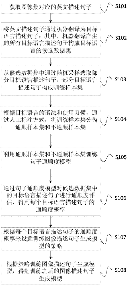 Image natural language description generation method and device with cross-linguistic learning ability