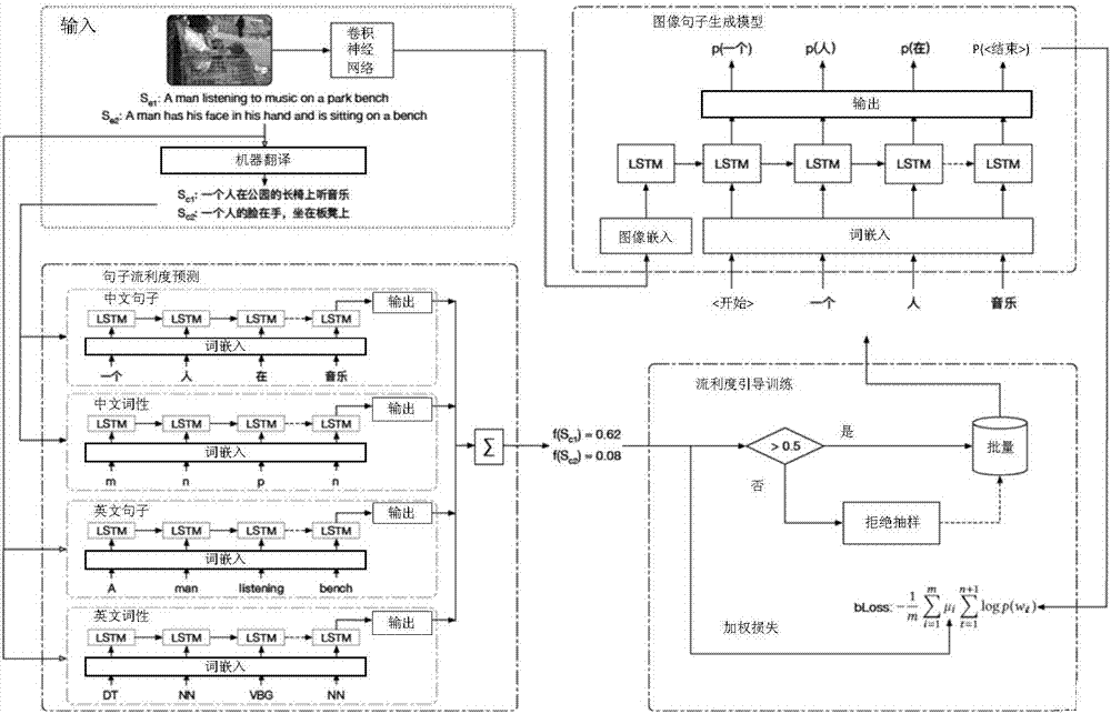 Image natural language description generation method and device with cross-linguistic learning ability