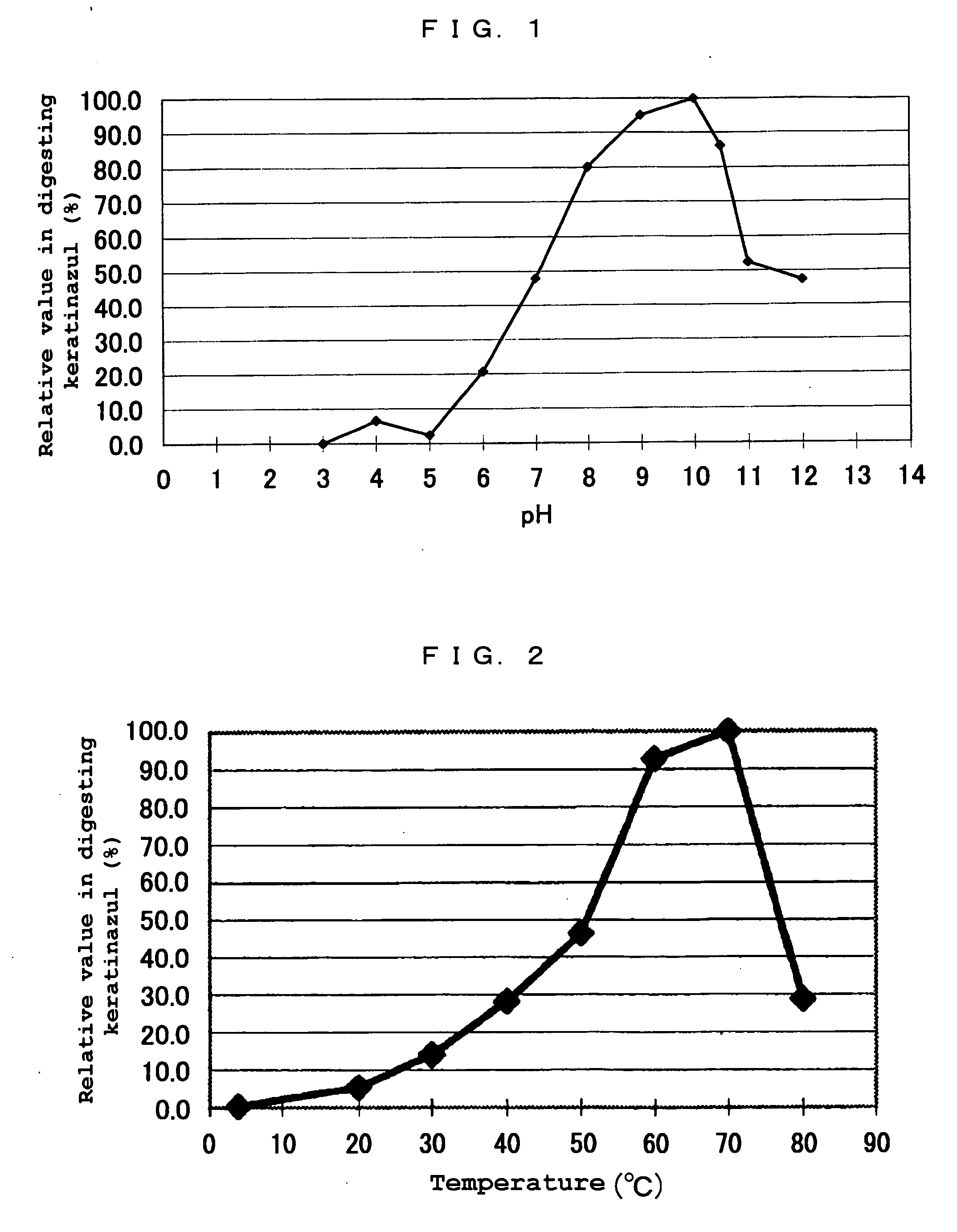 Method of degrading hardly degradable protein