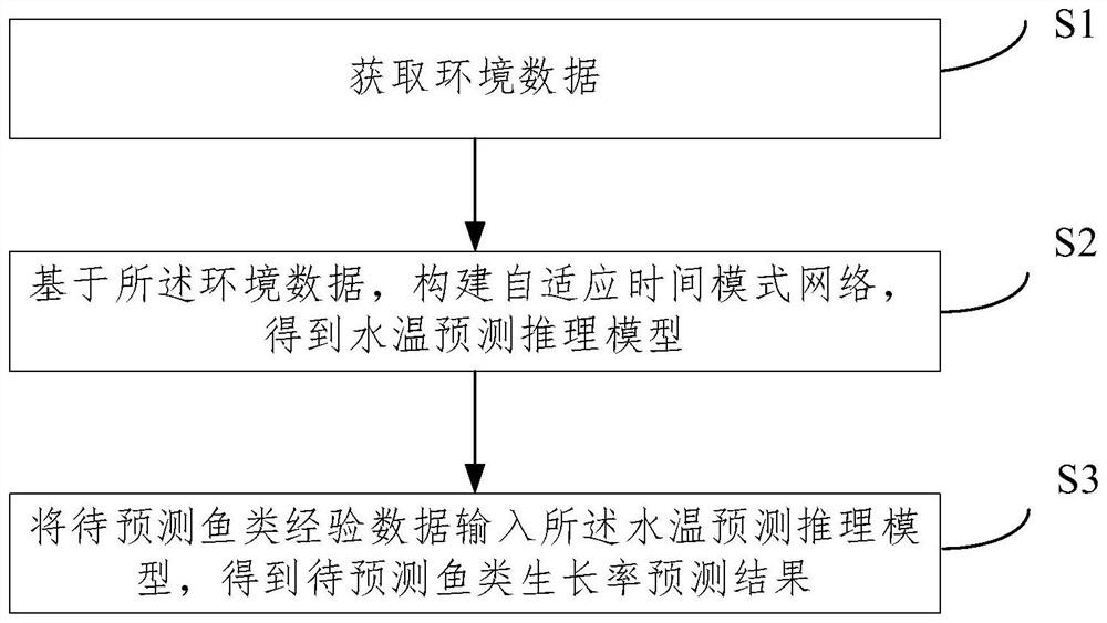 Fish growth rate prediction method and system based on environment modeling