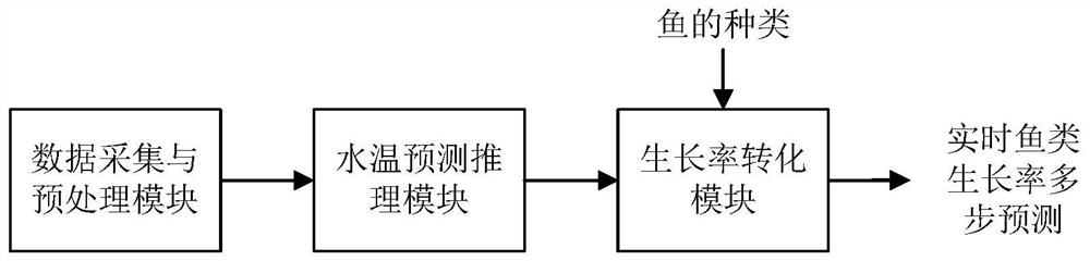 Fish growth rate prediction method and system based on environment modeling