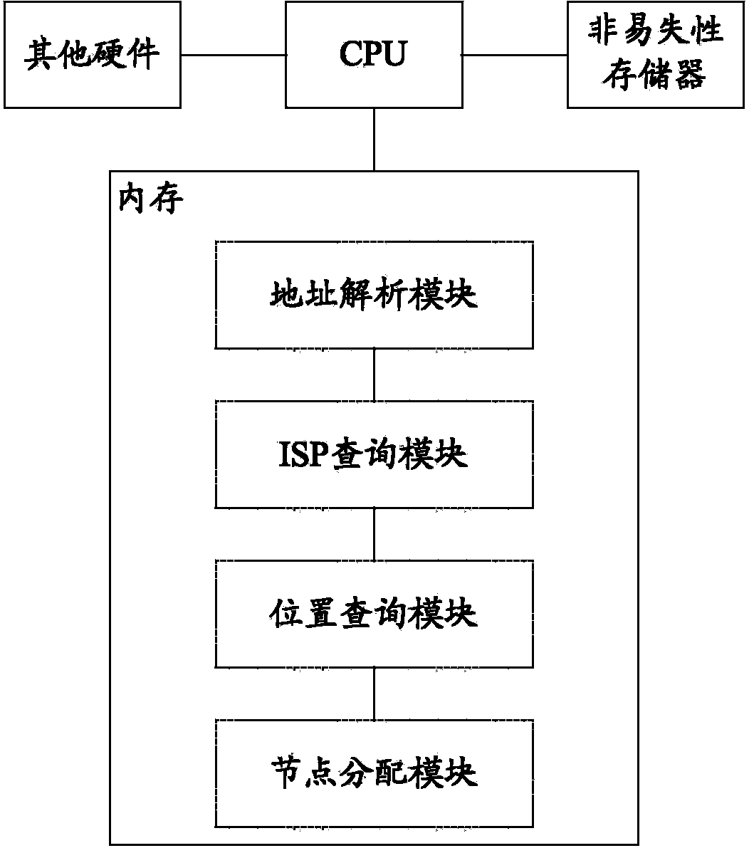 CDN node distribution server and system