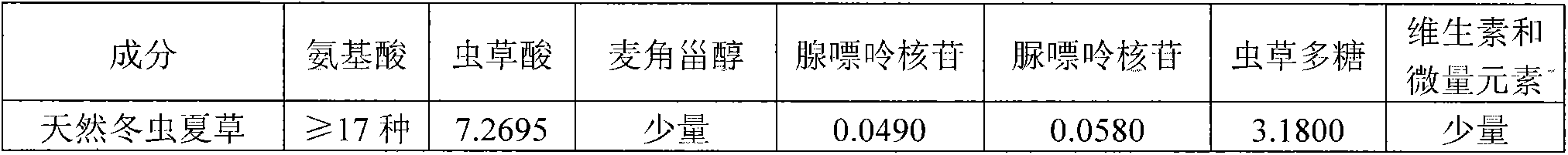 Method for producing fermentative cordycep fungal powder by solid fermentation of mixed strains