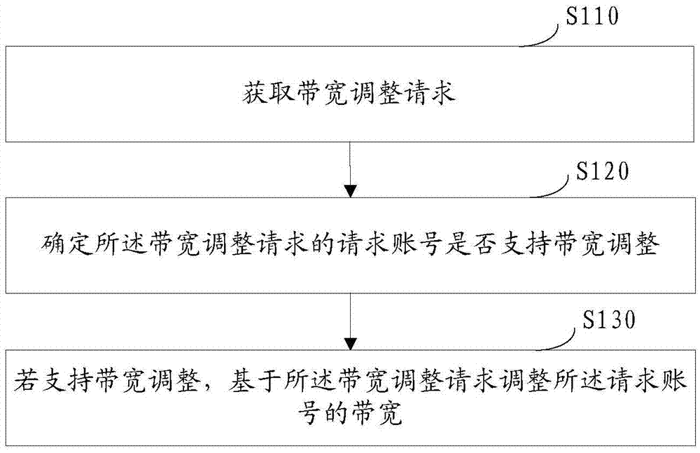 Bandwidth adjustment method and device