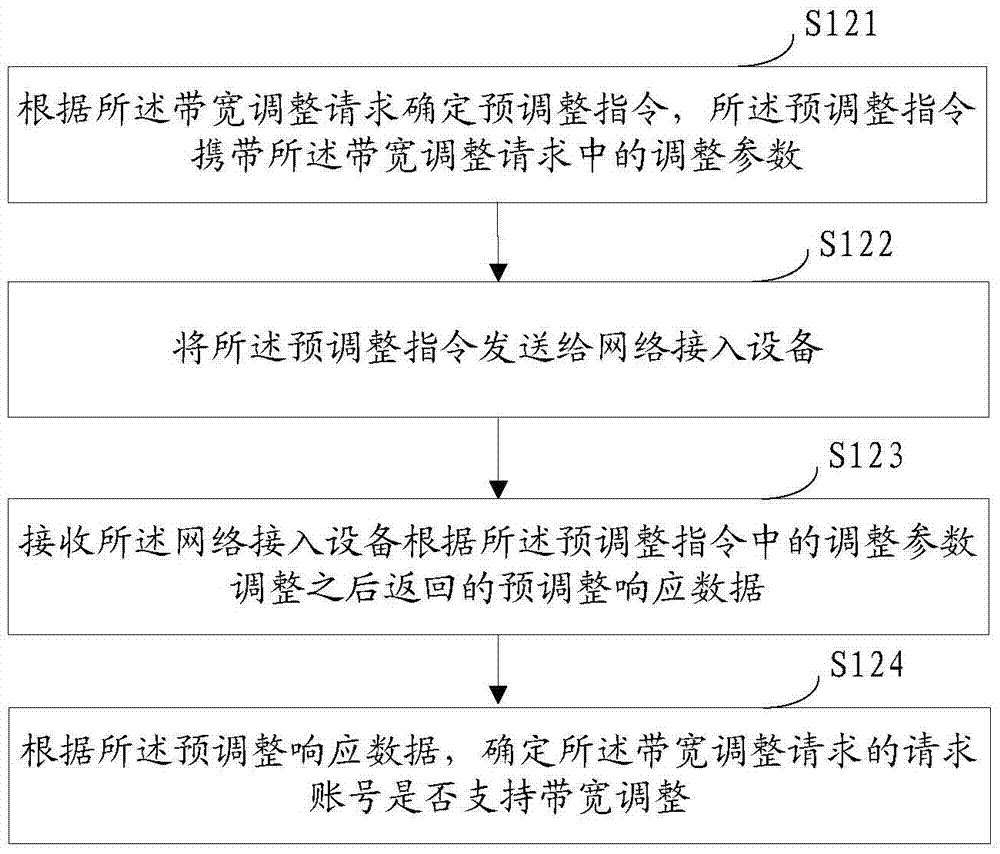 Bandwidth adjustment method and device