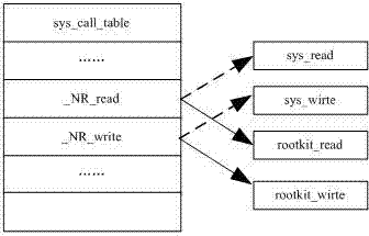 Method and device of detection processing of core-level rootkit