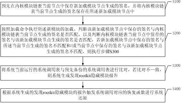 Method and device of detection processing of core-level rootkit