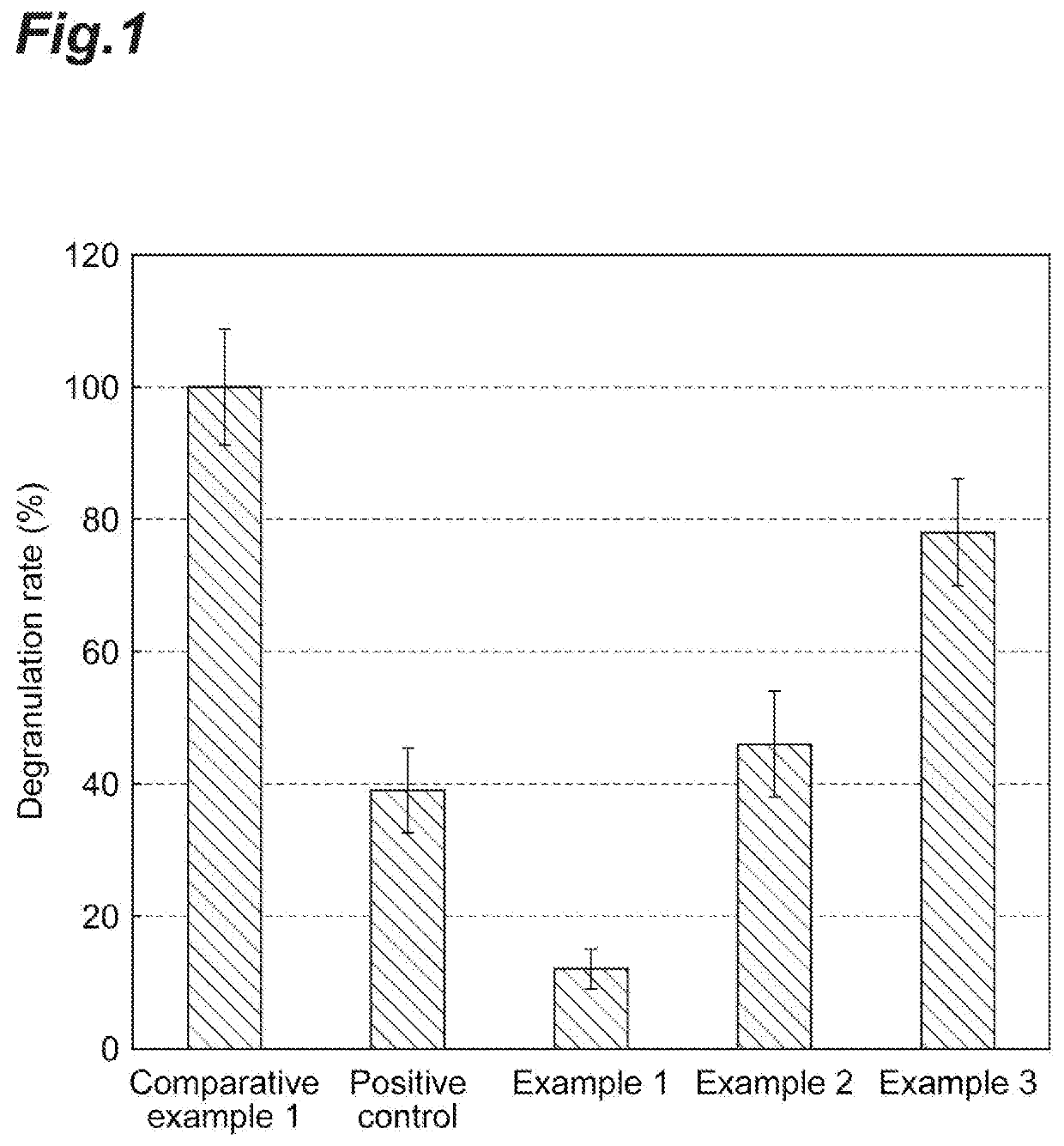 Anti-I-Type Allergy Agent, Degranulation Inhibitor for Basophils and Mast Cells, Anti-Dementia Agent, Agent for Improving/Inhibiting Short-Term Memory Impairment