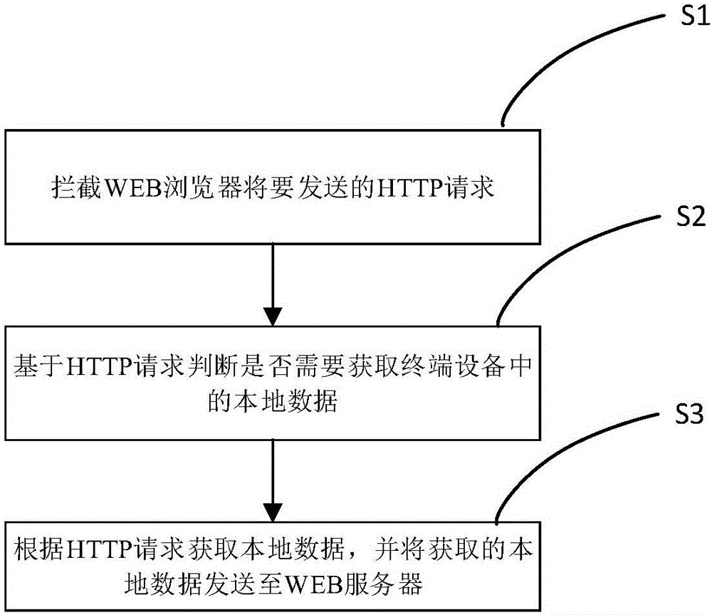 Function extension method based on WEB browser and terminal device