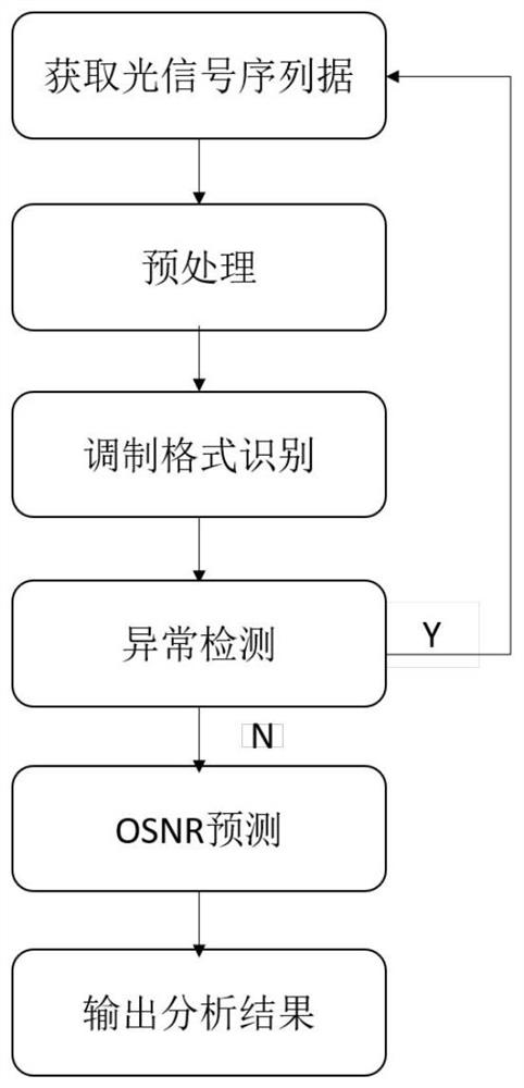 A System for Joint Monitoring of Modulation Format and Optical Signal-to-Noise Ratio Based on Anomaly Detection