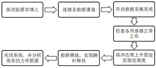 Lander-soil interaction impact model test device